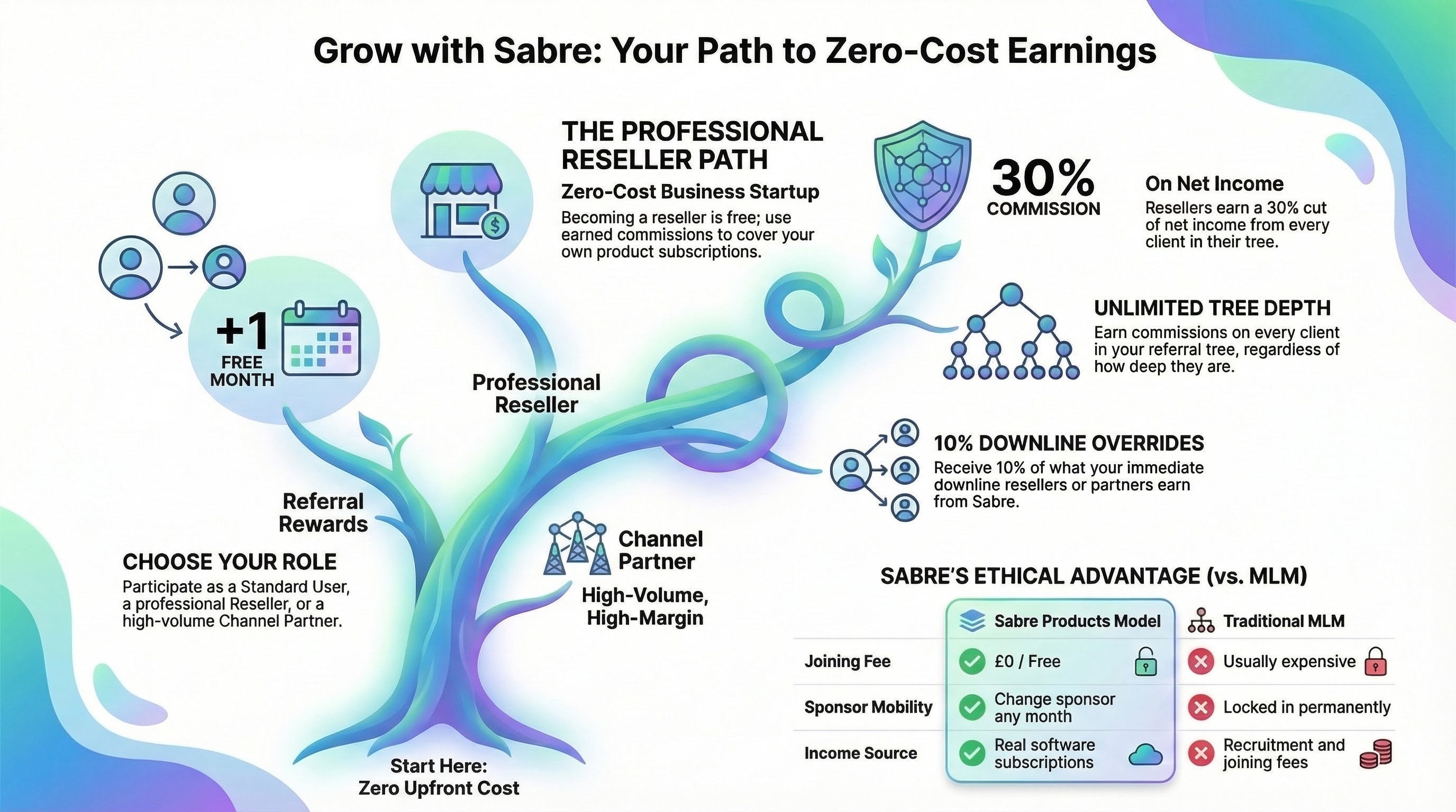 Zero-Cost Earning Path